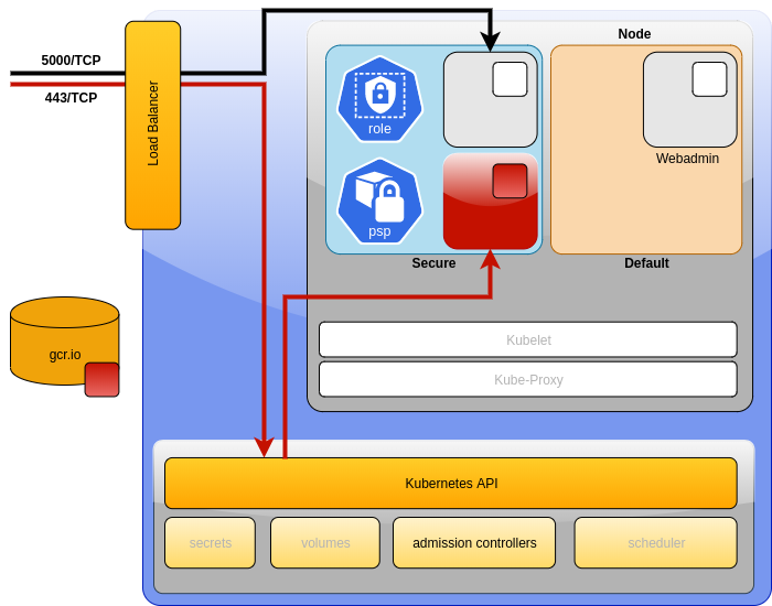 Example Cluster