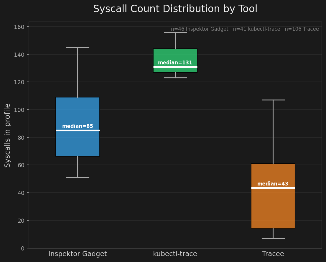 Syscall count distribution across profiling tools