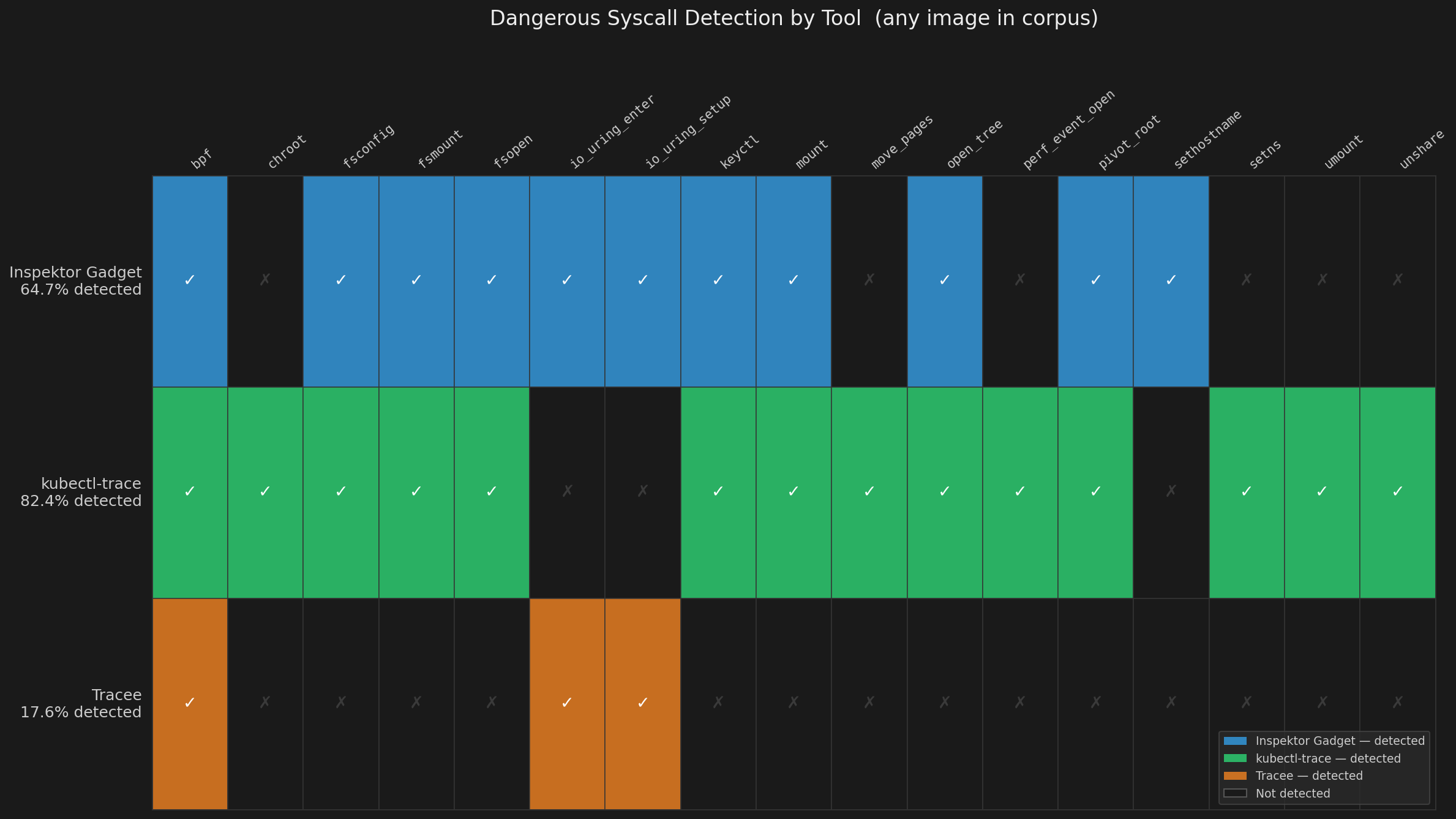 Dangerous syscall prevalence heatmap across generated profiles
