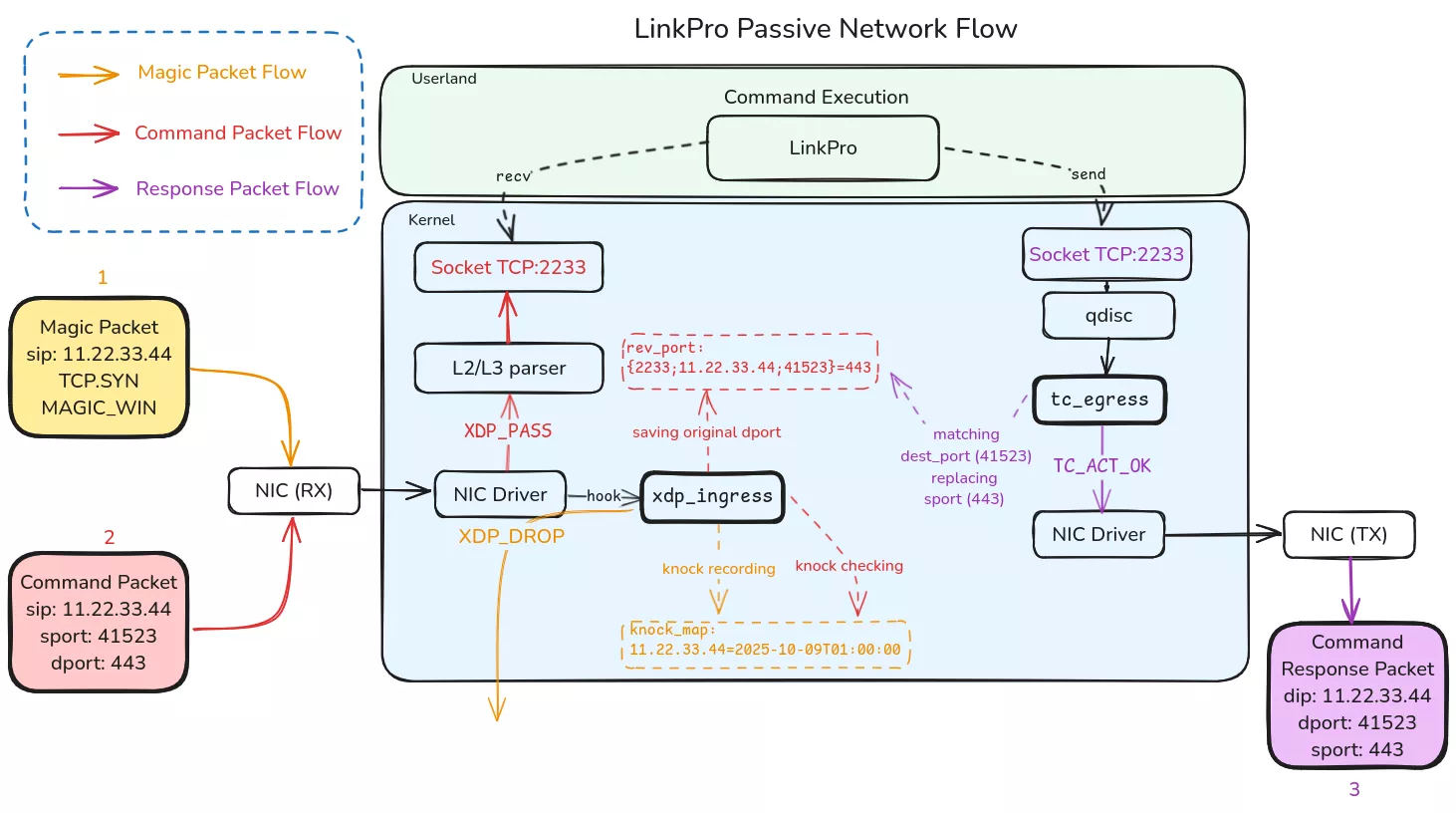 LinksPro eBPF rootkit C2 network packet processing